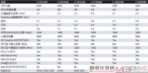 首批发布Ivy Bridge处理器规格